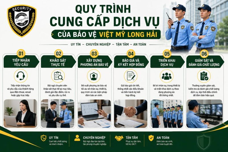 Quy trình cung cấp dịch vụ bảo vệ tại Việt Mỹ Long Hải